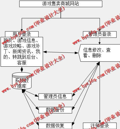 基于Vue的游戏交易商城的设计与实现