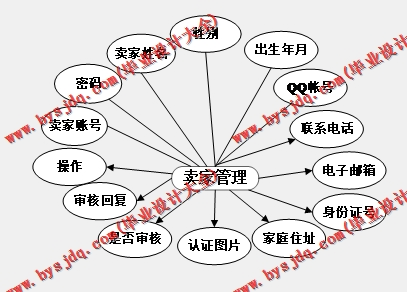 基于SSM的游戏账号交易系统的设计与实现