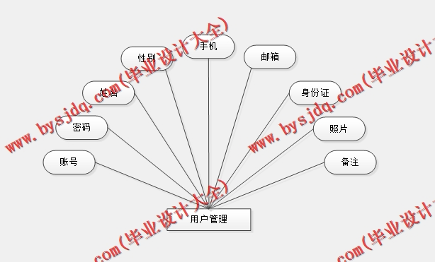 基于Vue的医院分诊系统的设计的设计与实现