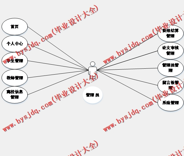 基于SpringBoot+SSM的学生毕业离校系统的设计的设计与实现