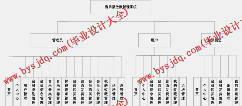 基于Vue的音乐网站的设计与实现