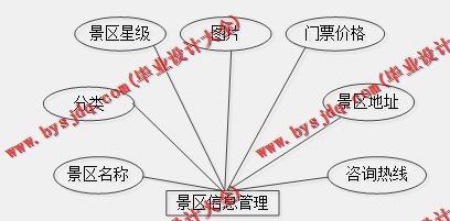 基于SpringBoot+SSM的旅游管理系统的设计的设计与实现