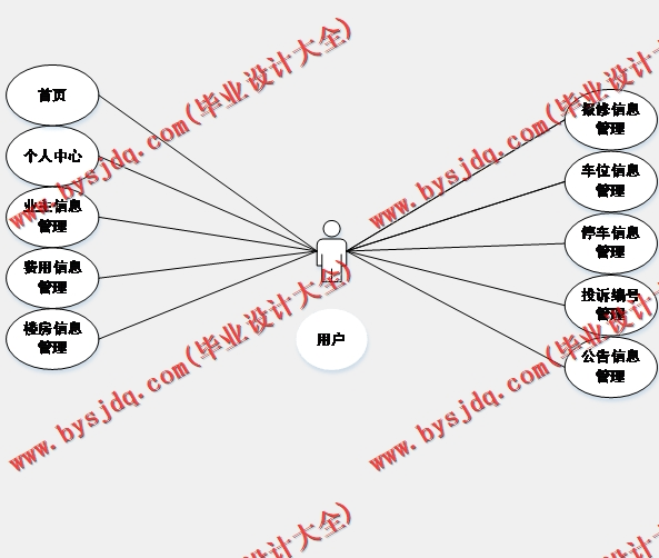 基于SpringBoot+SSM的小区物业管理系统的设计的设计与实现