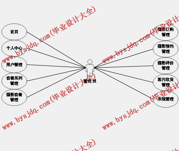 基于Vue的婚纱摄影网的设计的设计与实现