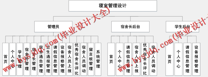 基于Vue的学生寝室宿舍卫生评比管理系统的设计的设计与实现