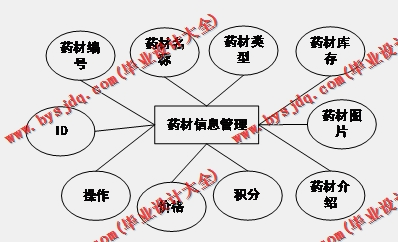 基于Vue的中药配方商城的设计与实现