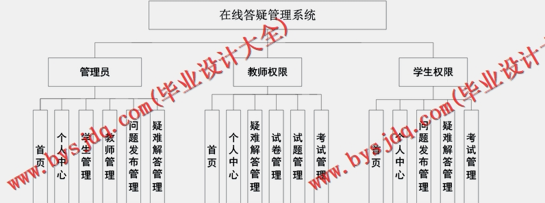 基于SpringBoot+SSM的在线答疑系统的设计与实现