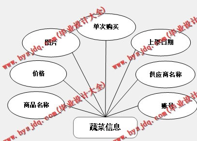 基于Vue的有机蔬菜销售网站的设计与实现