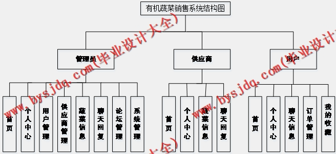基于Vue的有机蔬菜销售网站的设计与实现