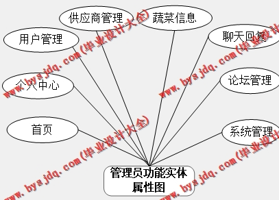 基于Vue的有机蔬菜销售网站的设计与实现