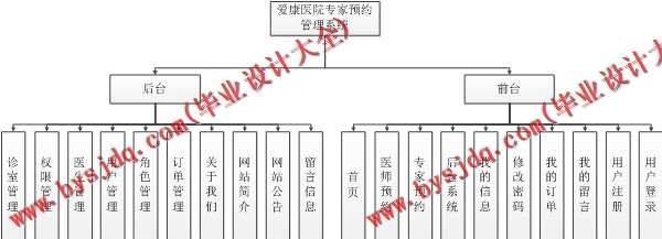 N066基于SSM的爱康医院专家预约管理系统的设计与实现
