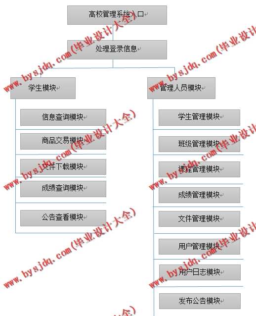 N081基于SSM的高校校园教务管理系统的设计与实现
