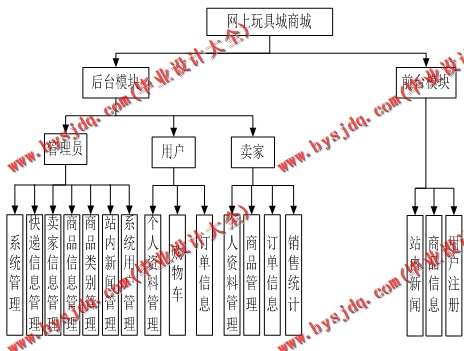 N122基于JSP的网上玩具商城的设计与实现