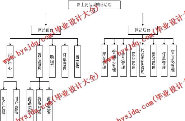 N015基于PHP的网上药品采购系统的设计与实现