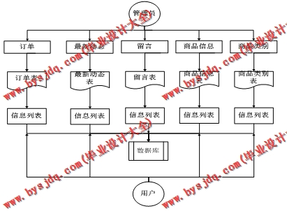 基于SSM的服装商城网站的设计与实现