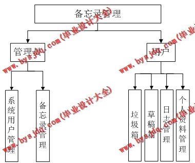 基于SSM的备忘录系统的设计与实现
