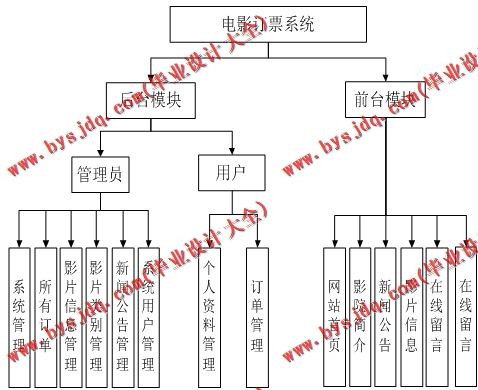 基于SSM的电影票预订网站的设计与实现