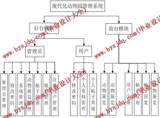 基于SSM的动物园管理系统的设计与实现