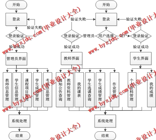 基于SSM的高校课程教学平台的设计与实现