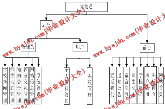 基于SSM的家校通网站的设计与实现