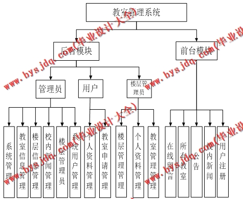 基于SSM的教室管理系统的设计与实现
