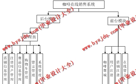 基于SSM的咖啡在线销售系统的设计与实现