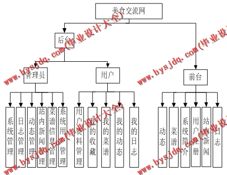 基于SSM的美食交流网站的设计与实现