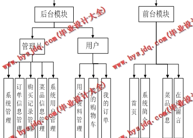 基于SSM的美味厨房点餐系统的设计与实现