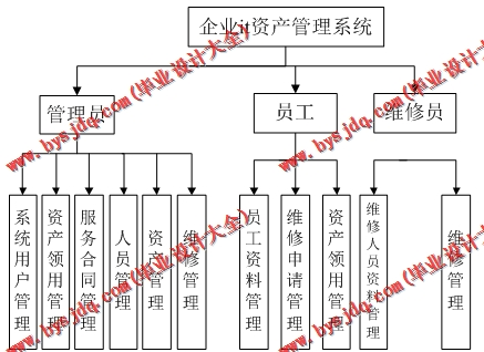 基于SSM的企业资产管理系统的设计与实现