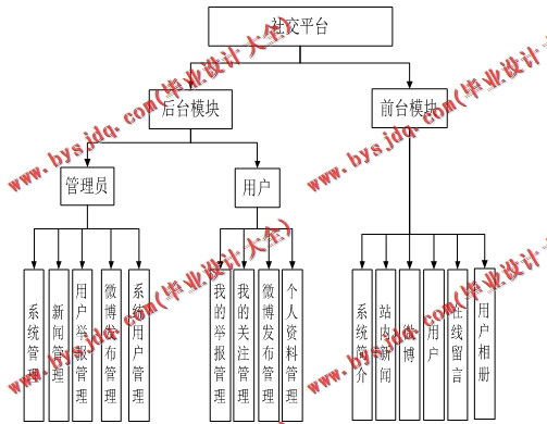 基于SSM的社交平台的设计与实现