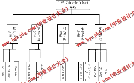 基于SSM的生鲜超市进销存管理系统的设计与实现