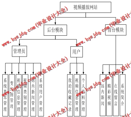 基于SSM的视频播放网站的设计与实现