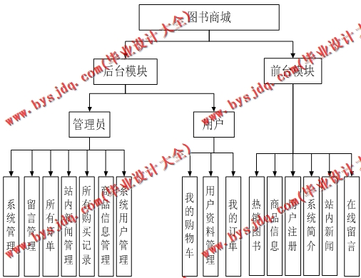 基于SSM的图书商城的设计与实现