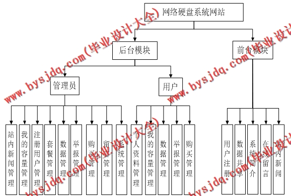 基于SSM的网络硬硬盘系統网站的设计与实现