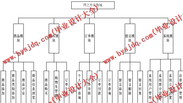 基于SSM的网上外卖商城的设计与实现