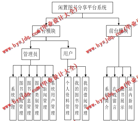基于SSM的闲置图书分享平台系统的设计与实现