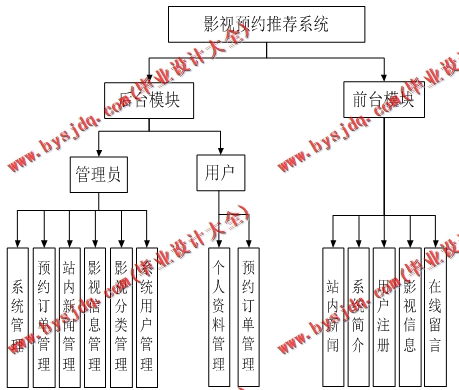 基于SSM的影视预约推荐系统的设计与实现