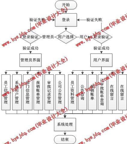 基于SSM的财务报账管理系统的设计与实现