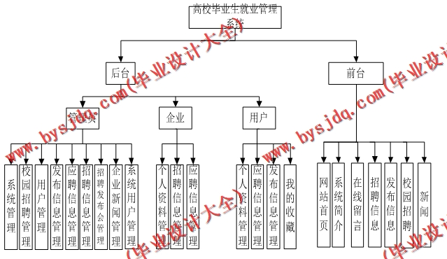 基于SSM的高校毕业生就业管理系统的设计与实现