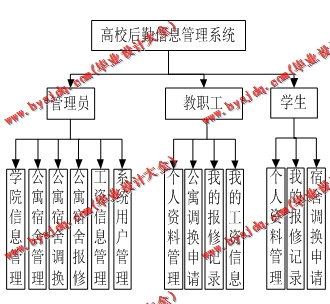 基于SSM的高校后勤信息管理系统的设计与实现