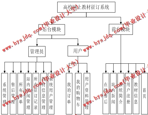 基于SSM的高校网上教材征订系统的设计与实现