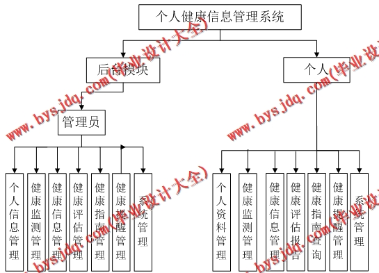 基于SSM的个人健康信息管理系统的设计与实现