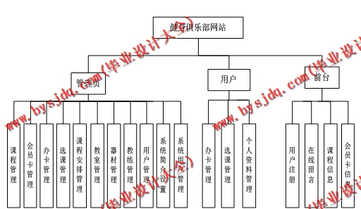 基于SSM的健身俱乐部网站的设计与实现