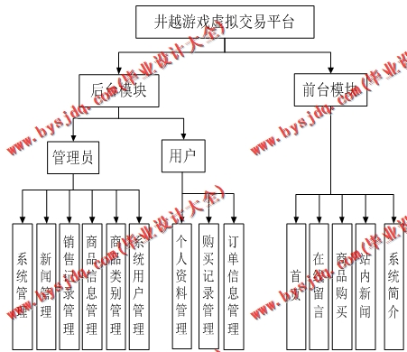 基于SSM的井越游戏虚拟交易平台的设计与实现