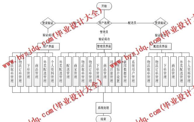基于SSM的同城配送系统的设计与实现