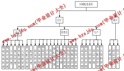 基于SSM的同城配送系统的设计与实现