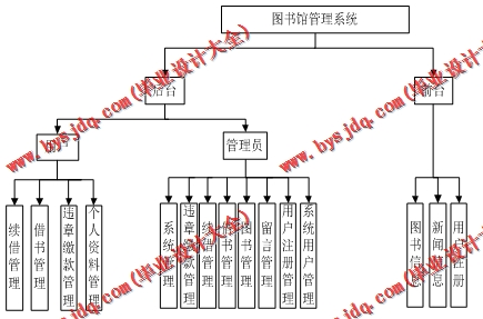 基于SSM的图书馆管理系统的设计与实现