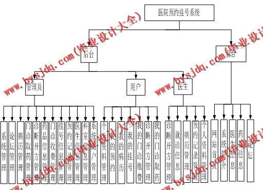 基于SSM的医院预约挂号系统的设计与实现
